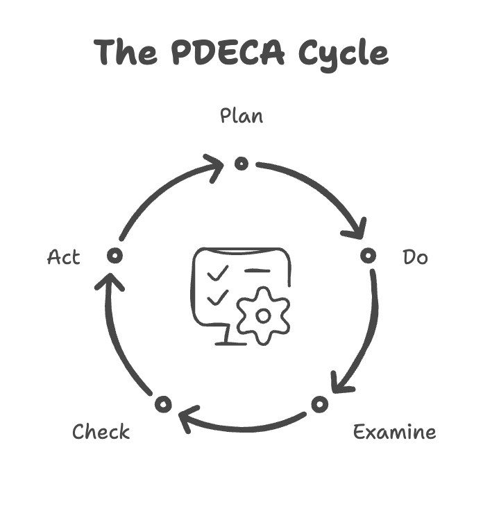 The PDECA Framework